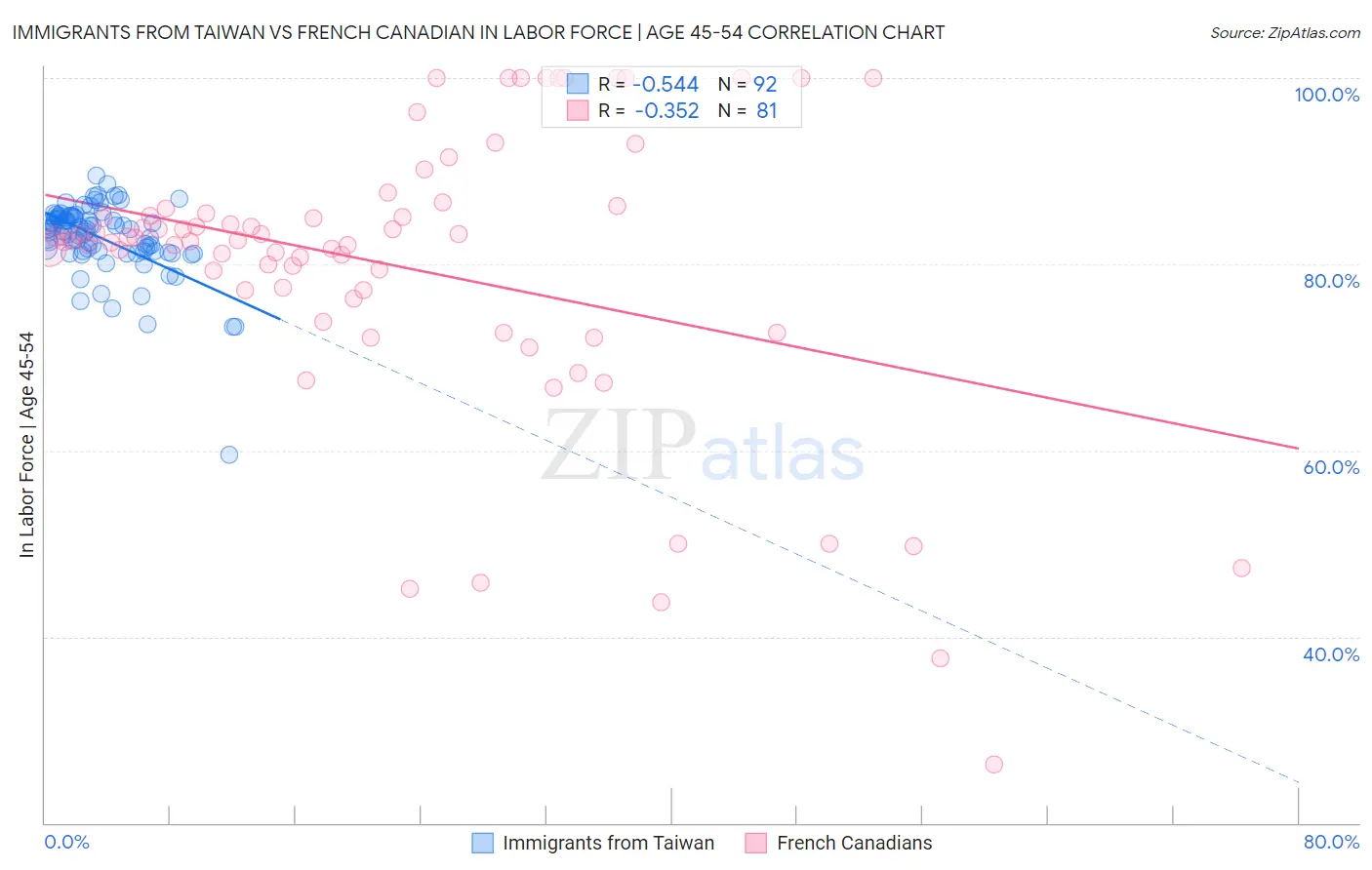 Immigrants from Taiwan vs French Canadian In Labor Force | Age 45-54