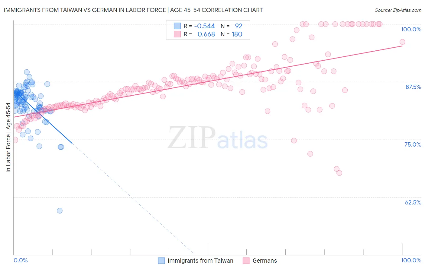 Immigrants from Taiwan vs German In Labor Force | Age 45-54