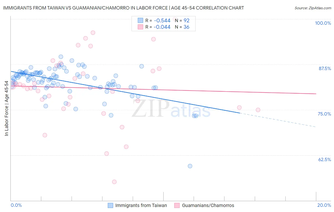Immigrants from Taiwan vs Guamanian/Chamorro In Labor Force | Age 45-54