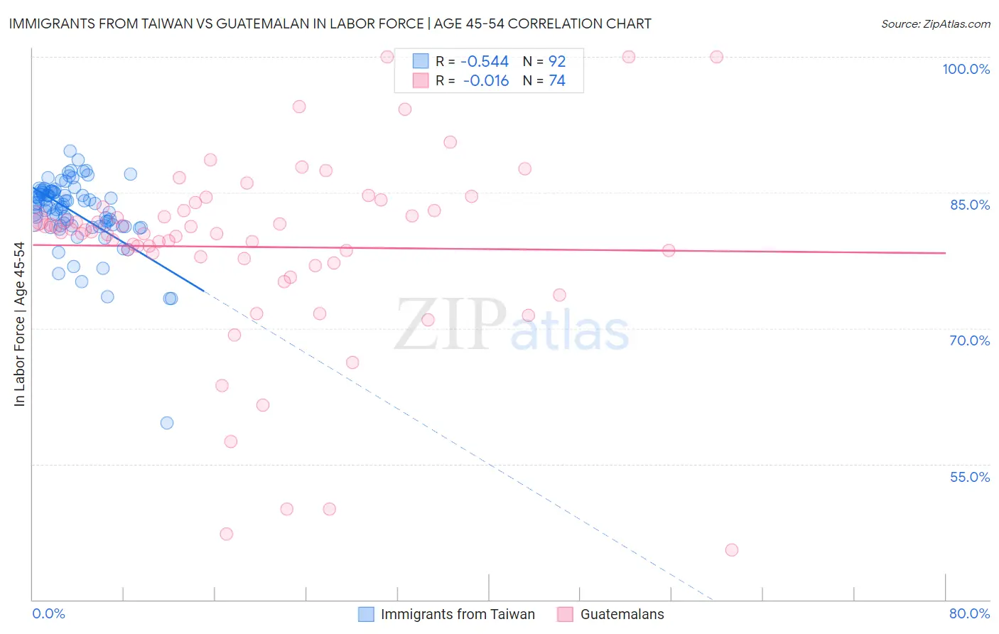 Immigrants from Taiwan vs Guatemalan In Labor Force | Age 45-54