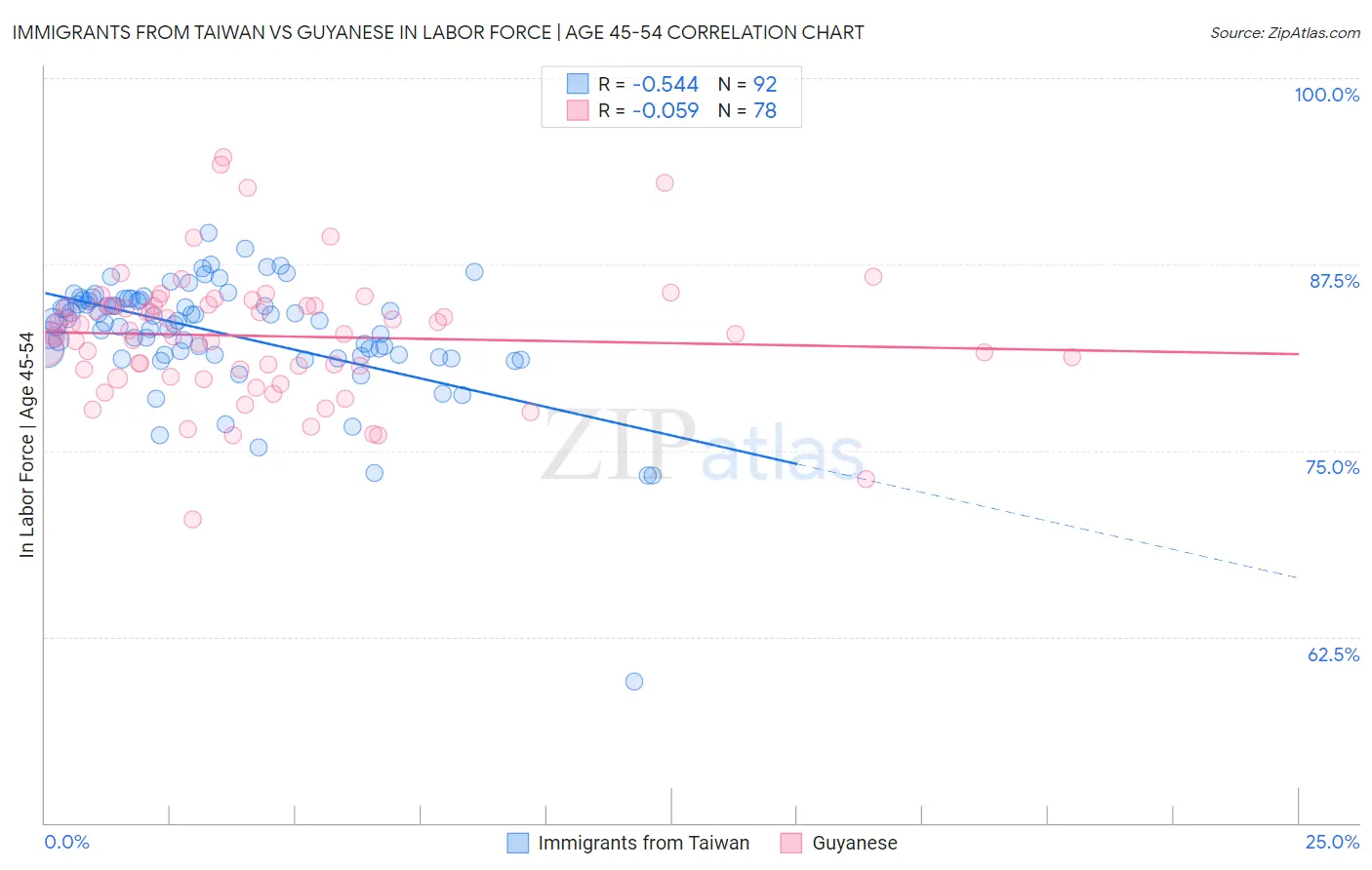 Immigrants from Taiwan vs Guyanese In Labor Force | Age 45-54