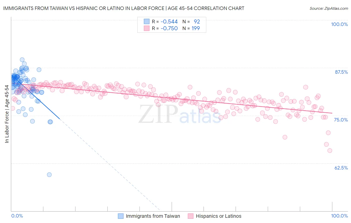 Immigrants from Taiwan vs Hispanic or Latino In Labor Force | Age 45-54