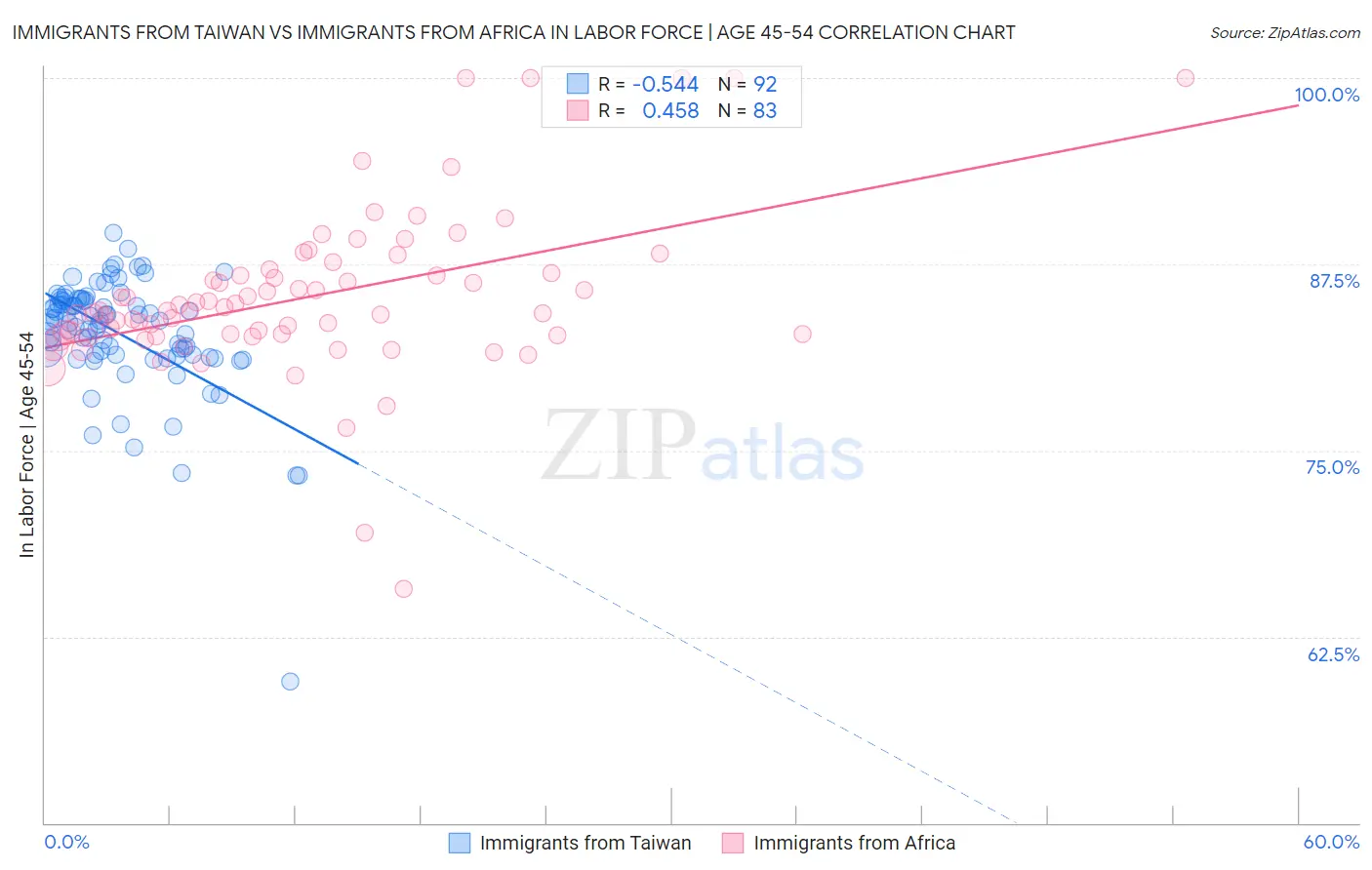 Immigrants from Taiwan vs Immigrants from Africa In Labor Force | Age 45-54