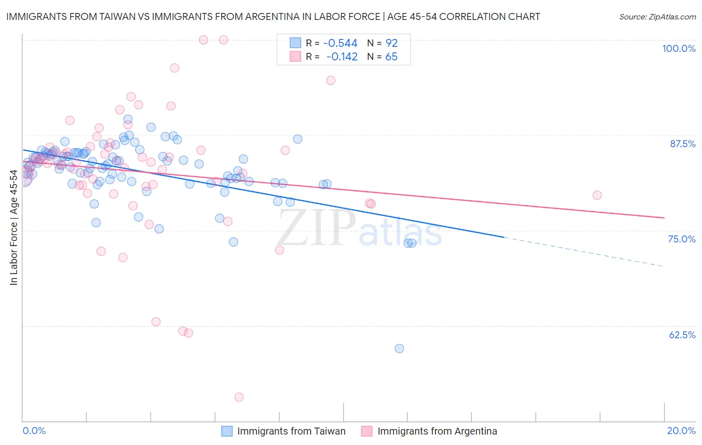 Immigrants from Taiwan vs Immigrants from Argentina In Labor Force | Age 45-54