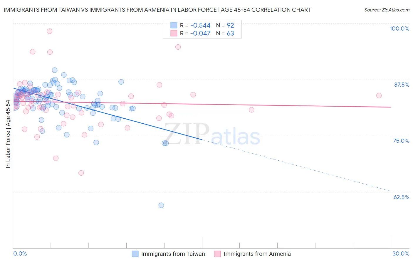 Immigrants from Taiwan vs Immigrants from Armenia In Labor Force | Age 45-54