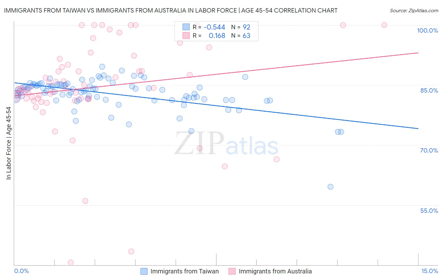 Immigrants from Taiwan vs Immigrants from Australia In Labor Force | Age 45-54