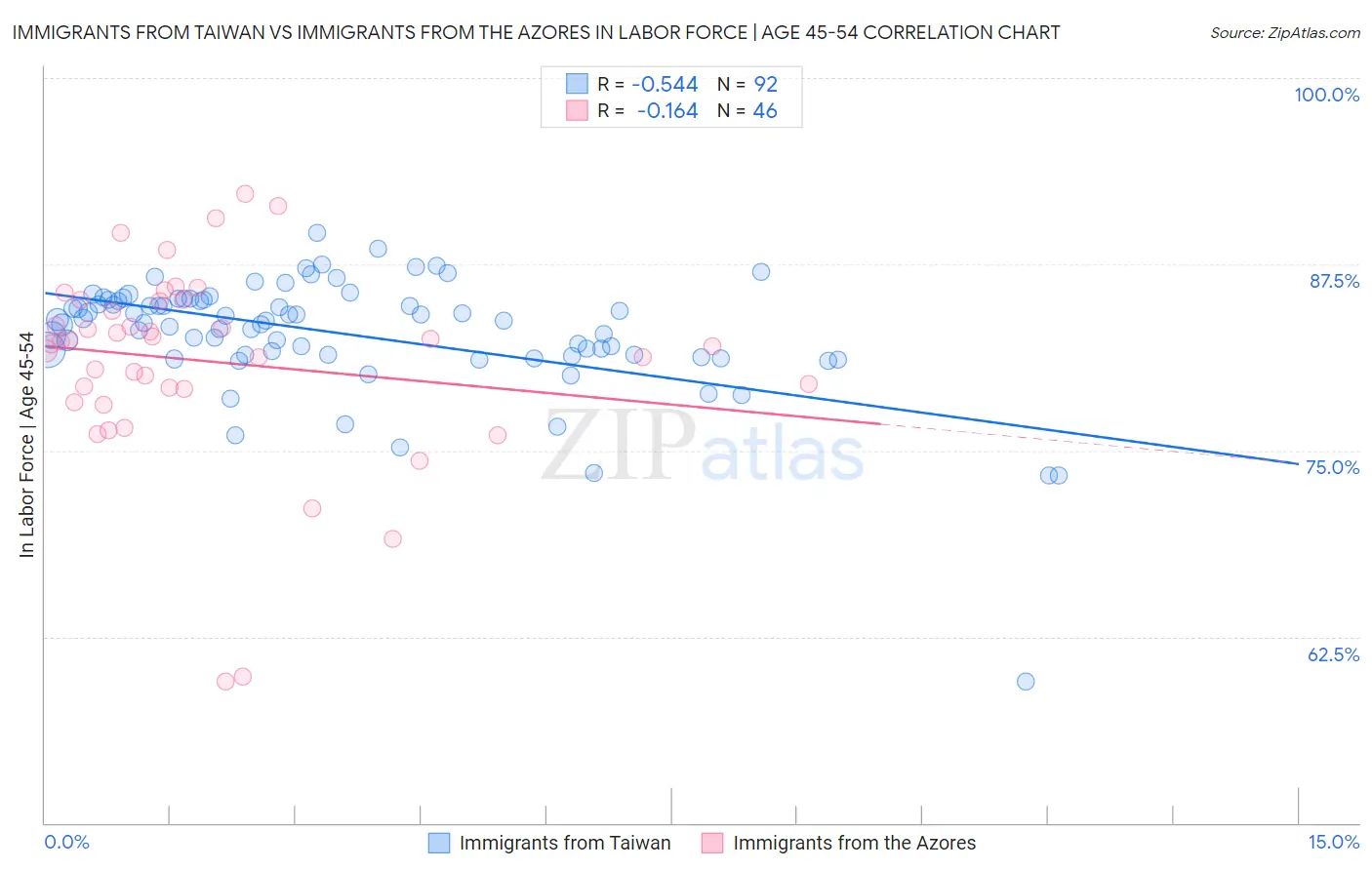 Immigrants from Taiwan vs Immigrants from the Azores In Labor Force | Age 45-54