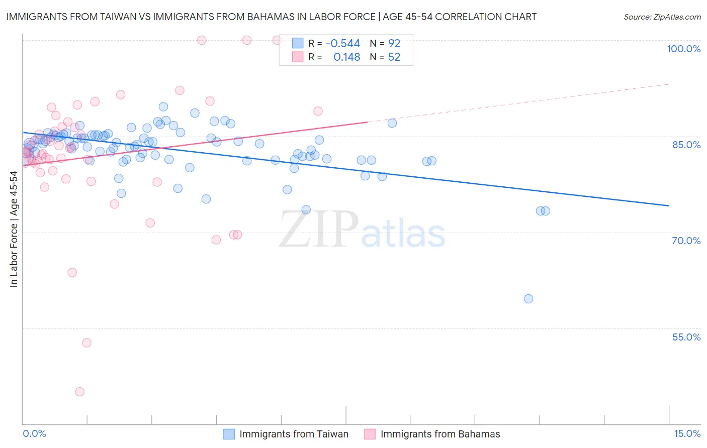 Immigrants from Taiwan vs Immigrants from Bahamas In Labor Force | Age 45-54