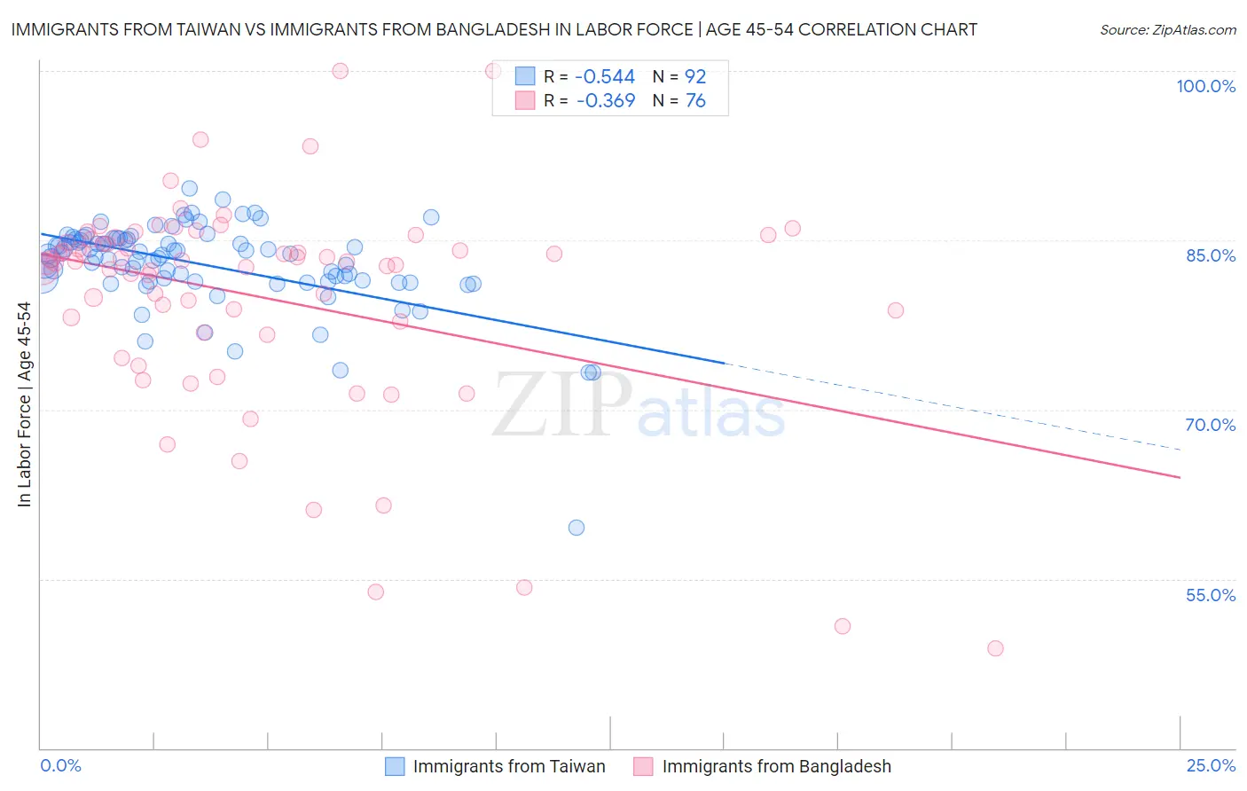 Immigrants from Taiwan vs Immigrants from Bangladesh In Labor Force | Age 45-54