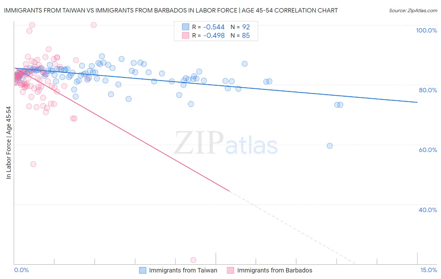 Immigrants from Taiwan vs Immigrants from Barbados In Labor Force | Age 45-54