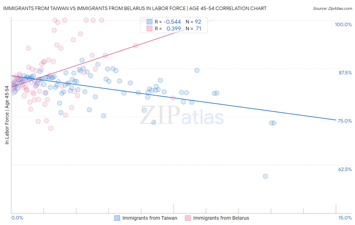 Immigrants from Taiwan vs Immigrants from Belarus In Labor Force | Age 45-54