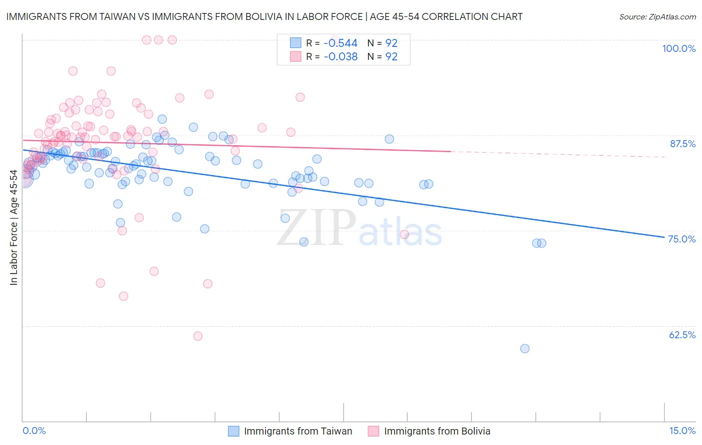 Immigrants from Taiwan vs Immigrants from Bolivia In Labor Force | Age 45-54