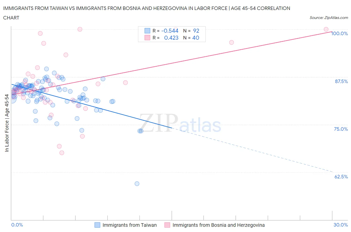 Immigrants from Taiwan vs Immigrants from Bosnia and Herzegovina In Labor Force | Age 45-54