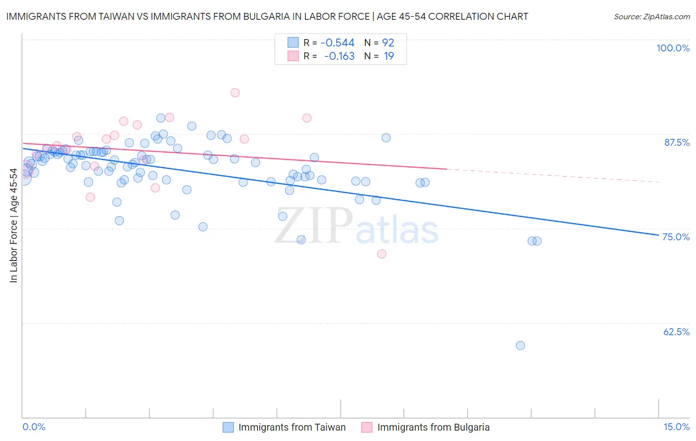 Immigrants from Taiwan vs Immigrants from Bulgaria In Labor Force | Age 45-54
