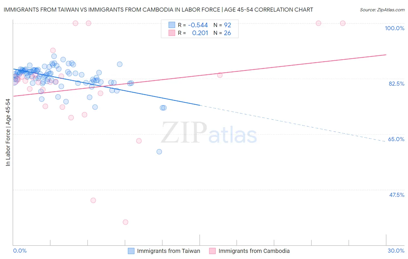 Immigrants from Taiwan vs Immigrants from Cambodia In Labor Force | Age 45-54