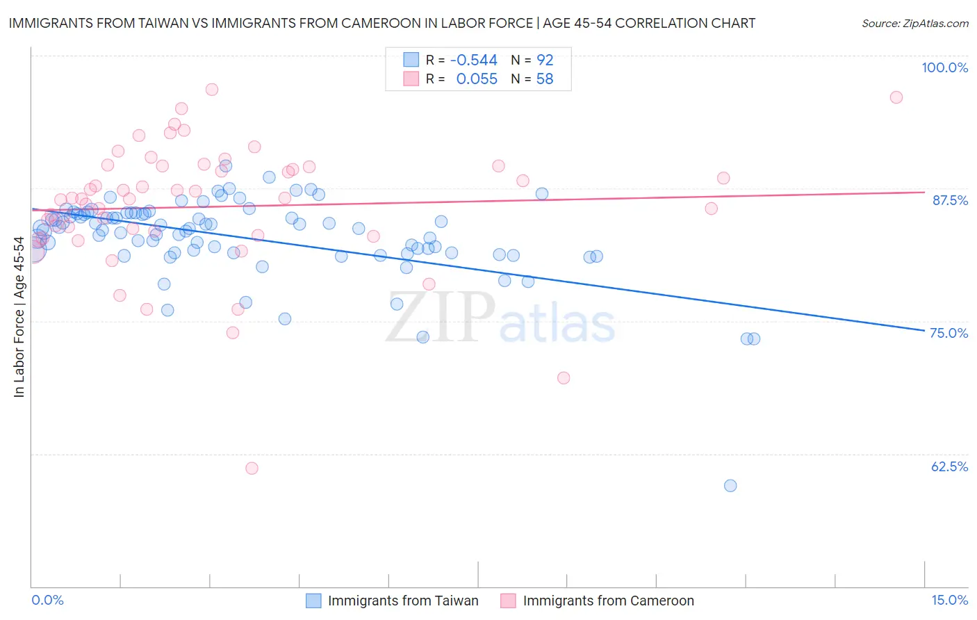 Immigrants from Taiwan vs Immigrants from Cameroon In Labor Force | Age 45-54