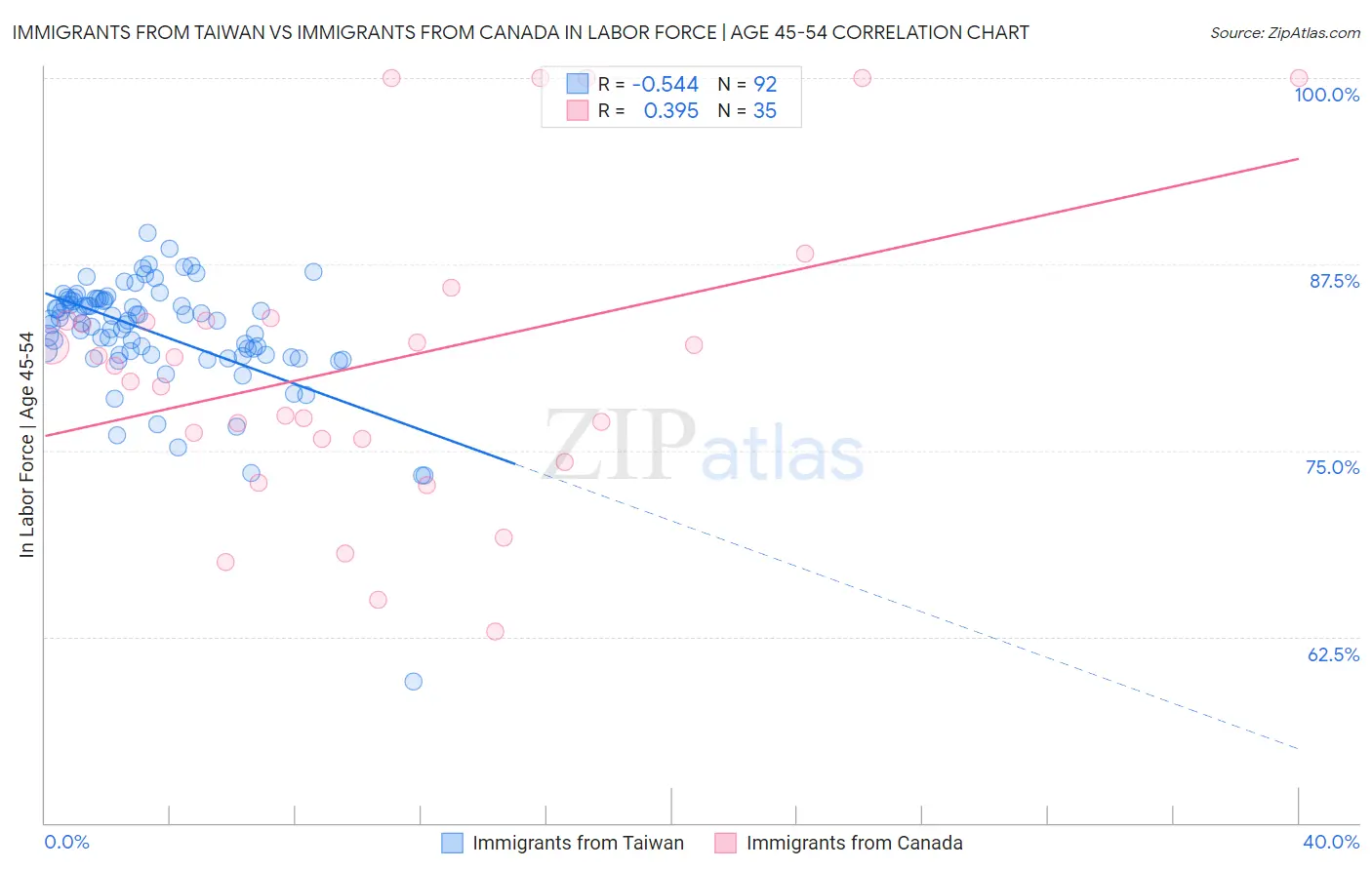 Immigrants from Taiwan vs Immigrants from Canada In Labor Force | Age 45-54