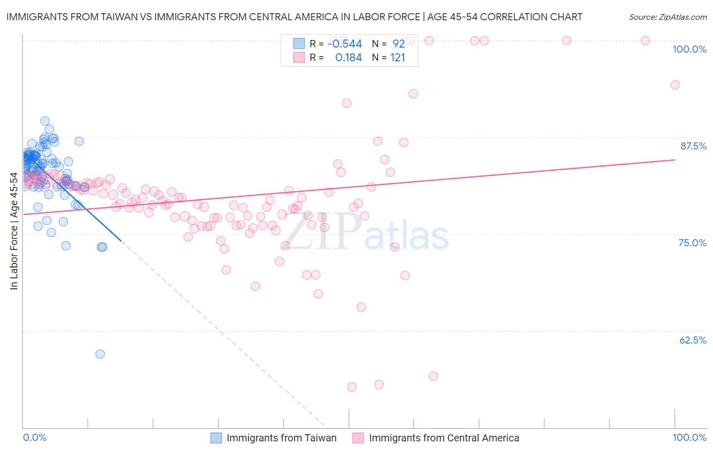 Immigrants from Taiwan vs Immigrants from Central America In Labor Force | Age 45-54