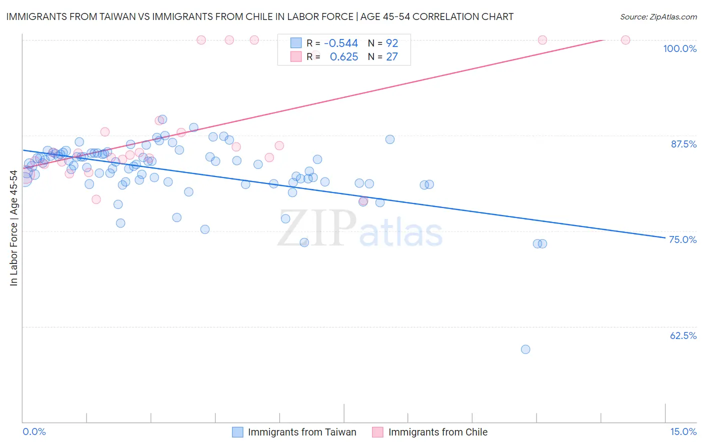 Immigrants from Taiwan vs Immigrants from Chile In Labor Force | Age 45-54
