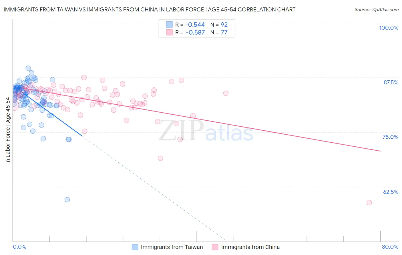 Immigrants from Taiwan vs Immigrants from China In Labor Force | Age 45-54