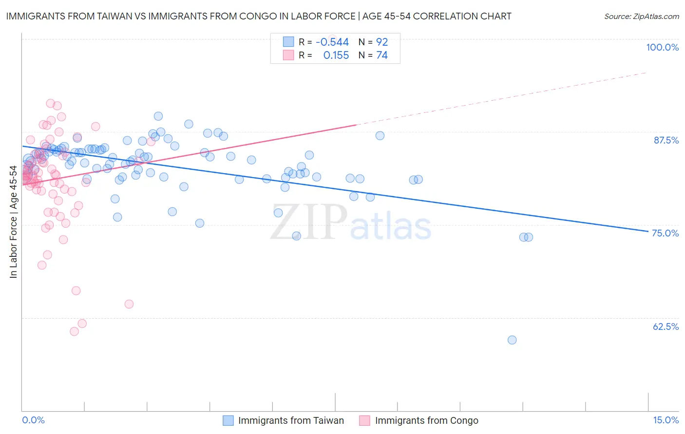 Immigrants from Taiwan vs Immigrants from Congo In Labor Force | Age 45-54