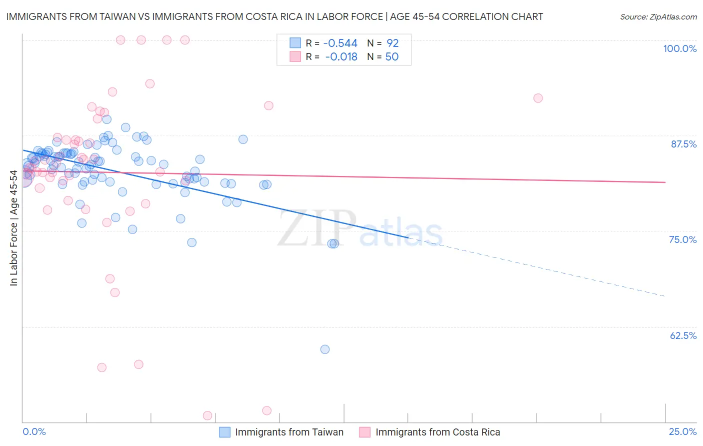 Immigrants from Taiwan vs Immigrants from Costa Rica In Labor Force | Age 45-54