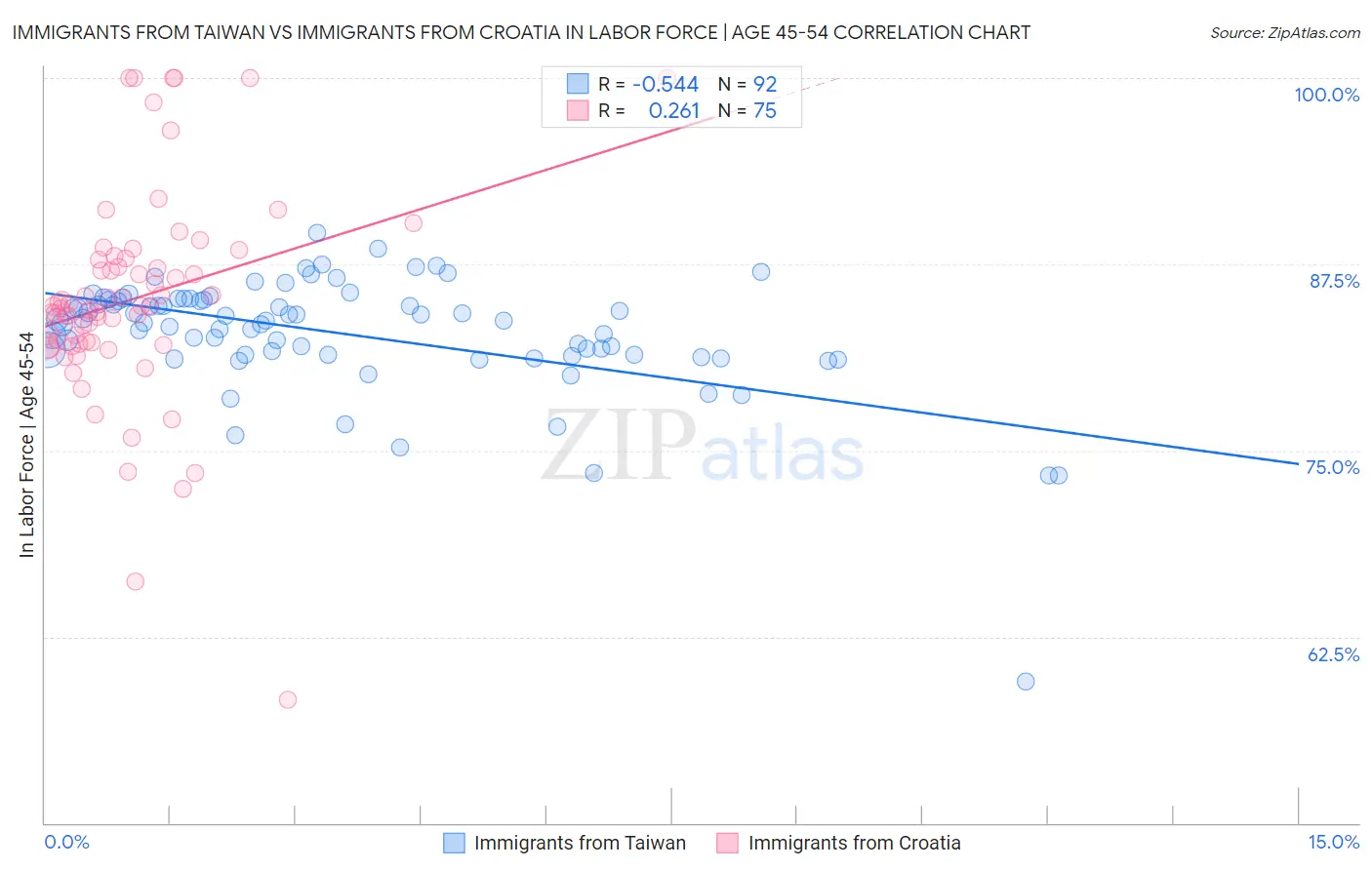 Immigrants from Taiwan vs Immigrants from Croatia In Labor Force | Age 45-54