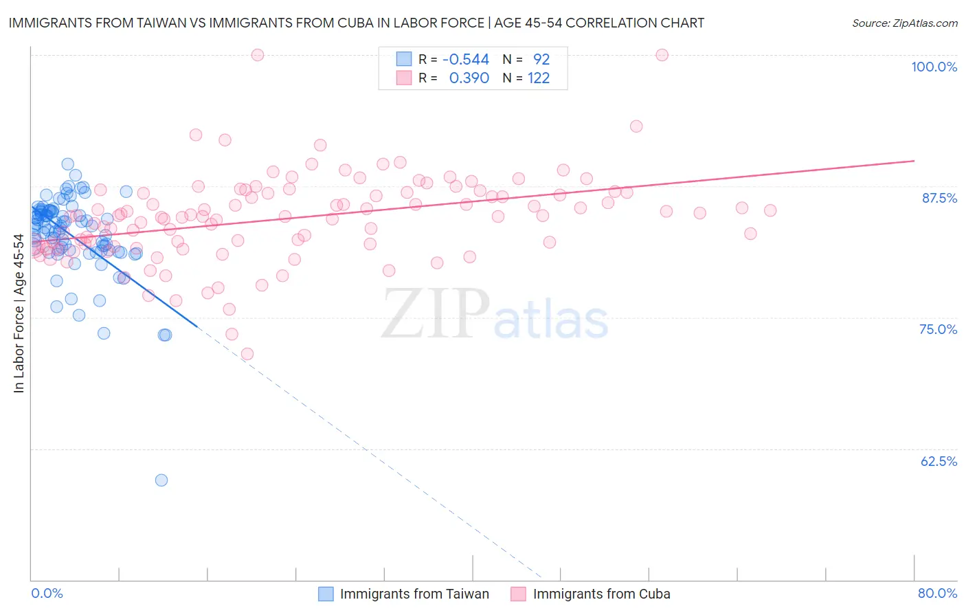 Immigrants from Taiwan vs Immigrants from Cuba In Labor Force | Age 45-54