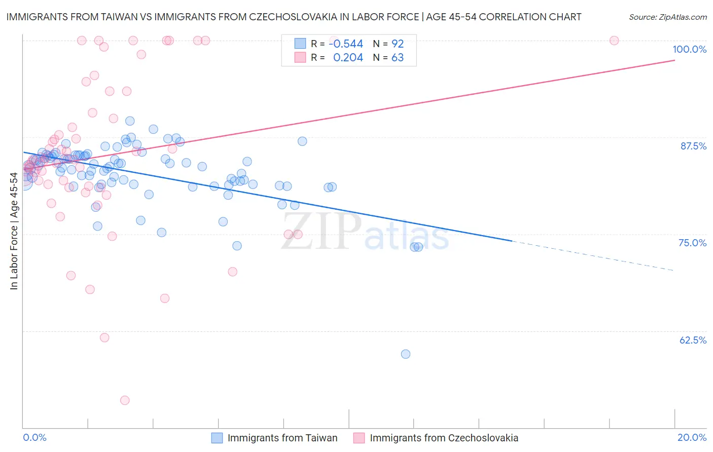 Immigrants from Taiwan vs Immigrants from Czechoslovakia In Labor Force | Age 45-54