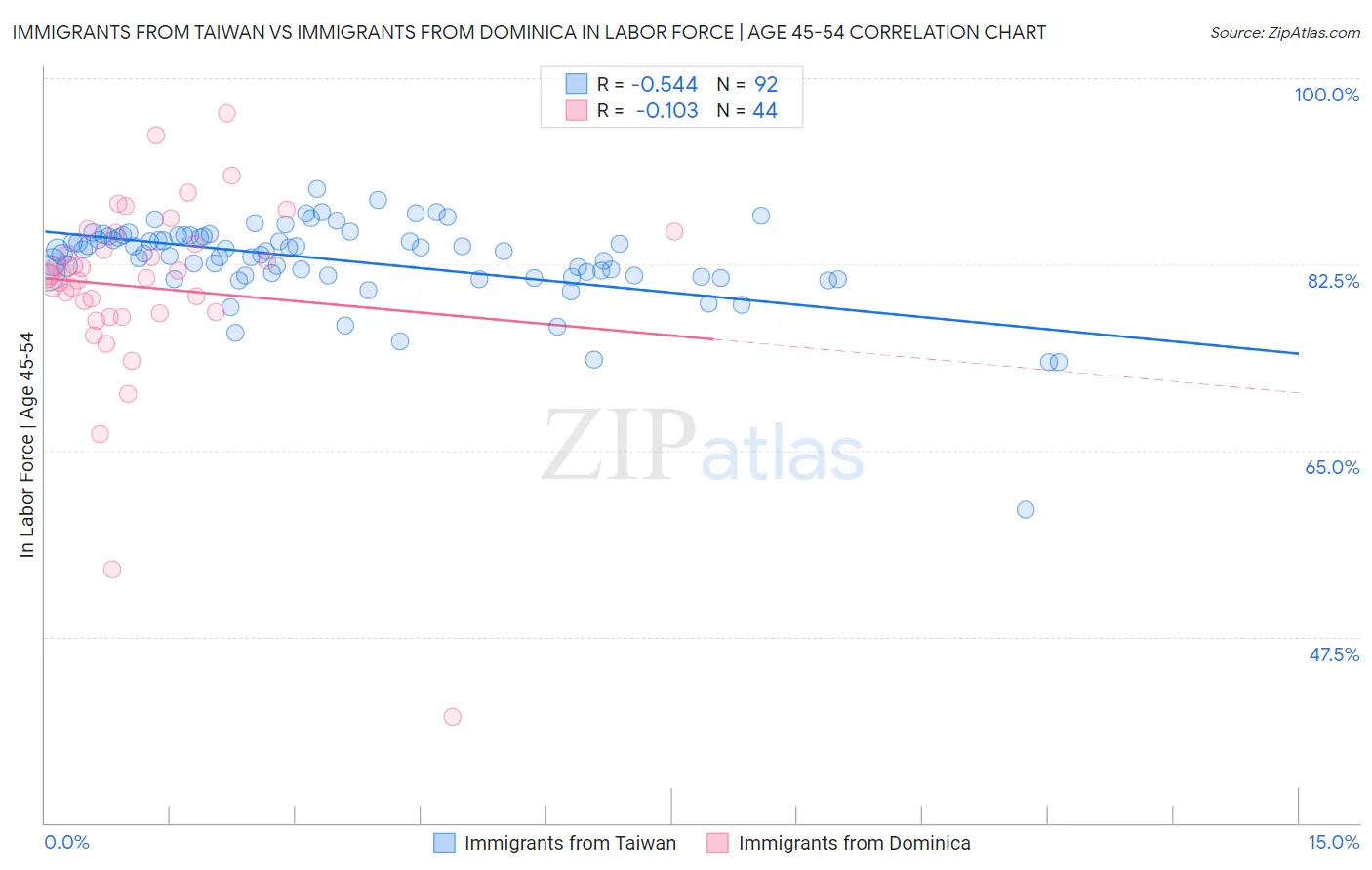 Immigrants from Taiwan vs Immigrants from Dominica In Labor Force | Age 45-54