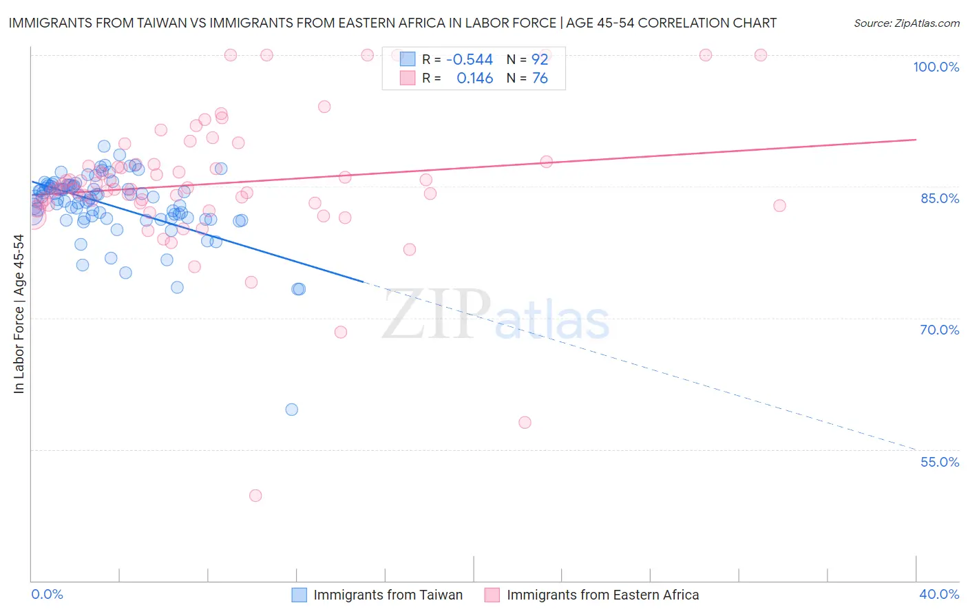 Immigrants from Taiwan vs Immigrants from Eastern Africa In Labor Force | Age 45-54