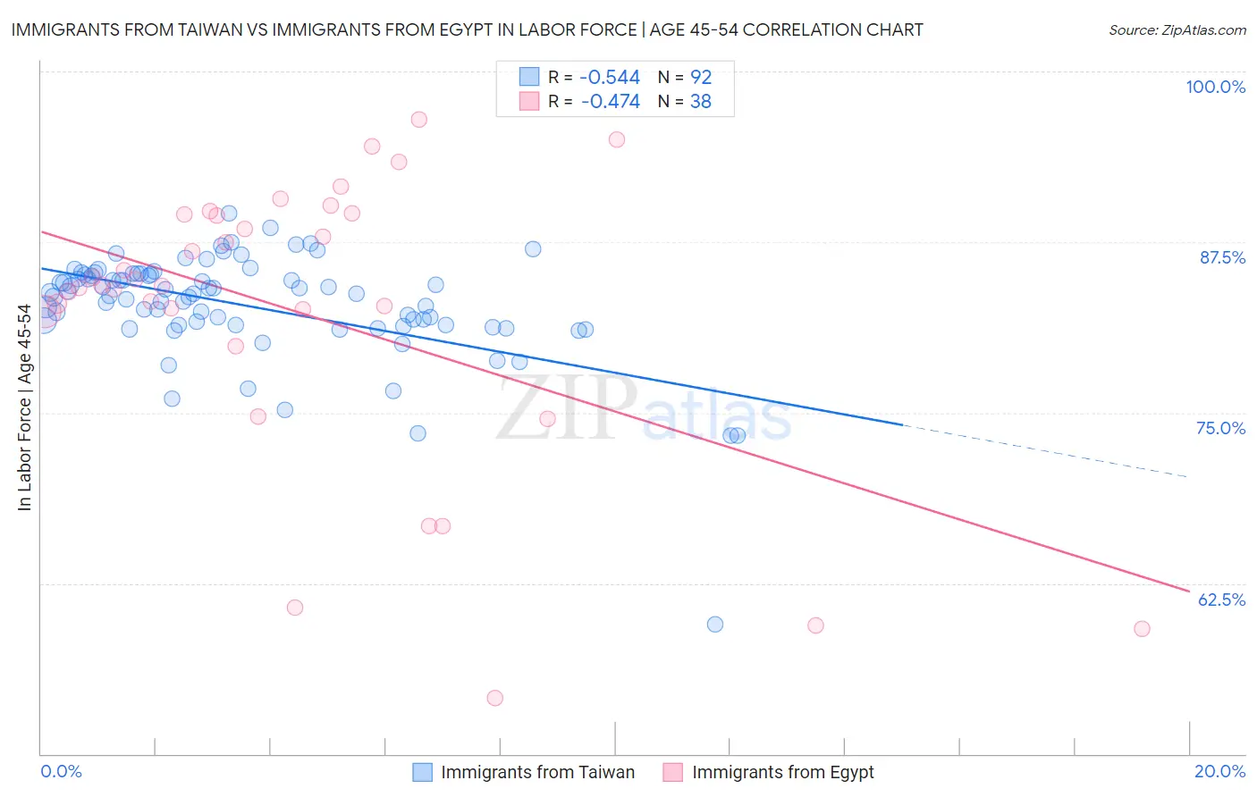 Immigrants from Taiwan vs Immigrants from Egypt In Labor Force | Age 45-54