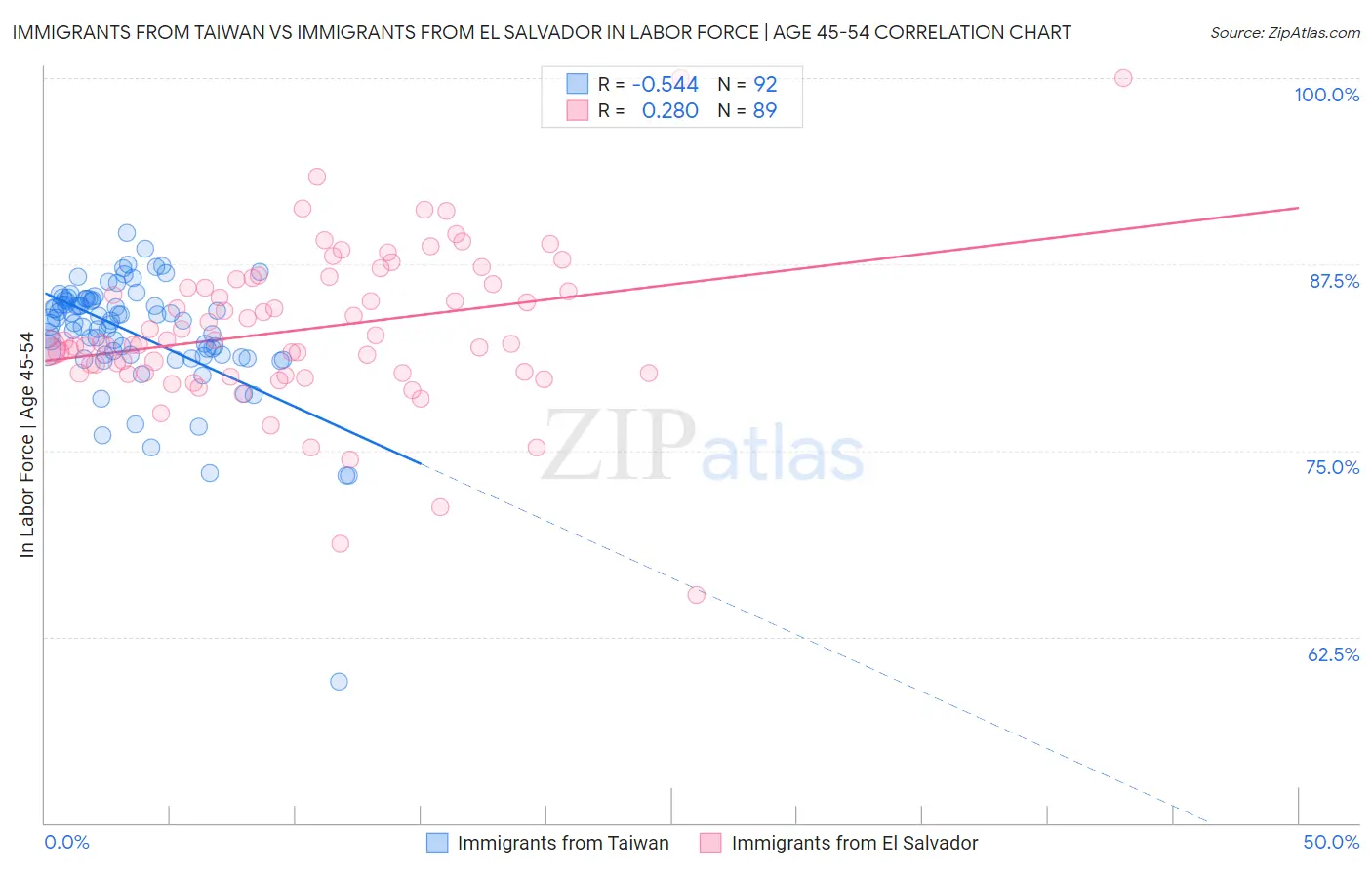 Immigrants from Taiwan vs Immigrants from El Salvador In Labor Force | Age 45-54