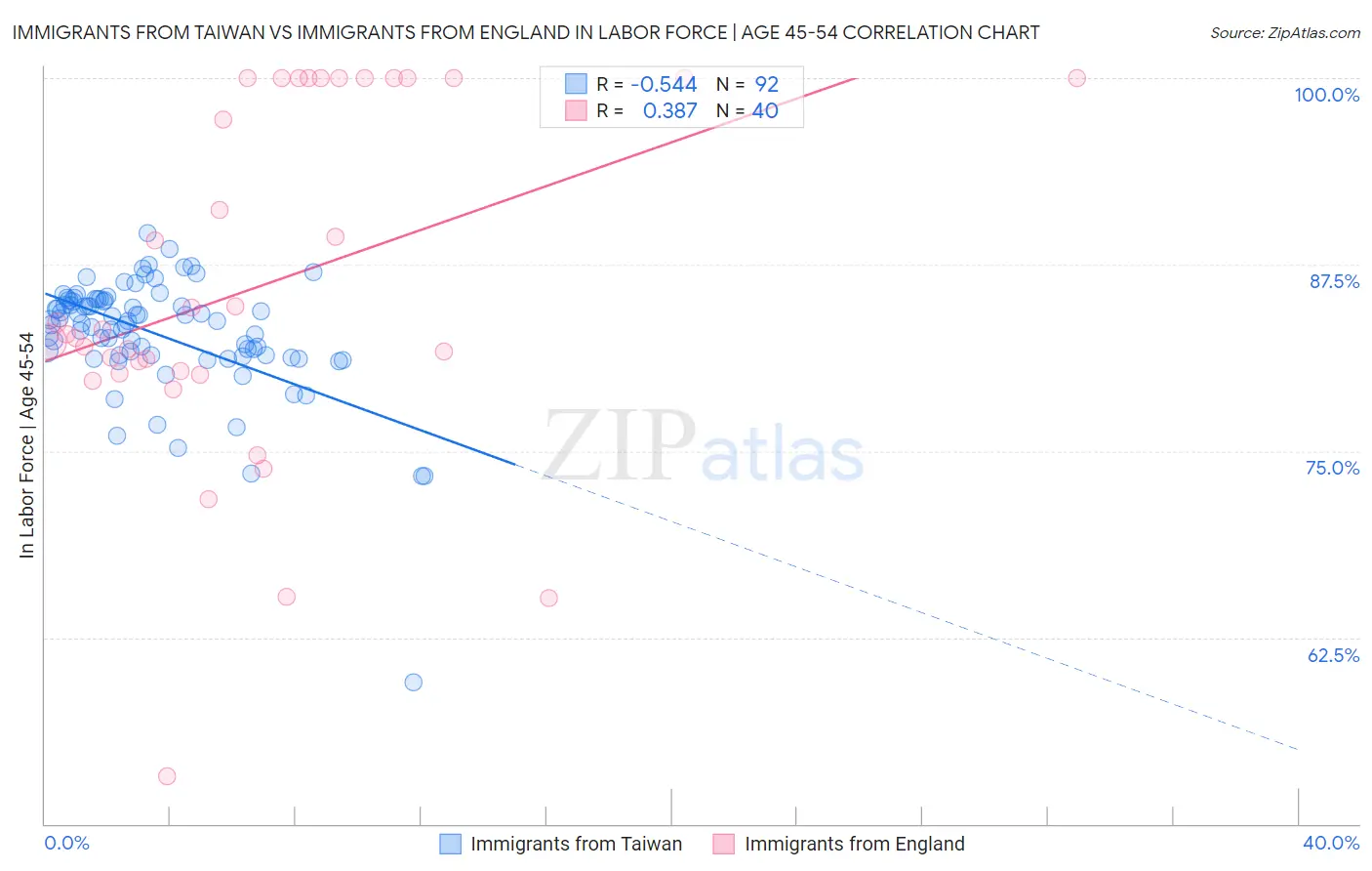Immigrants from Taiwan vs Immigrants from England In Labor Force | Age 45-54