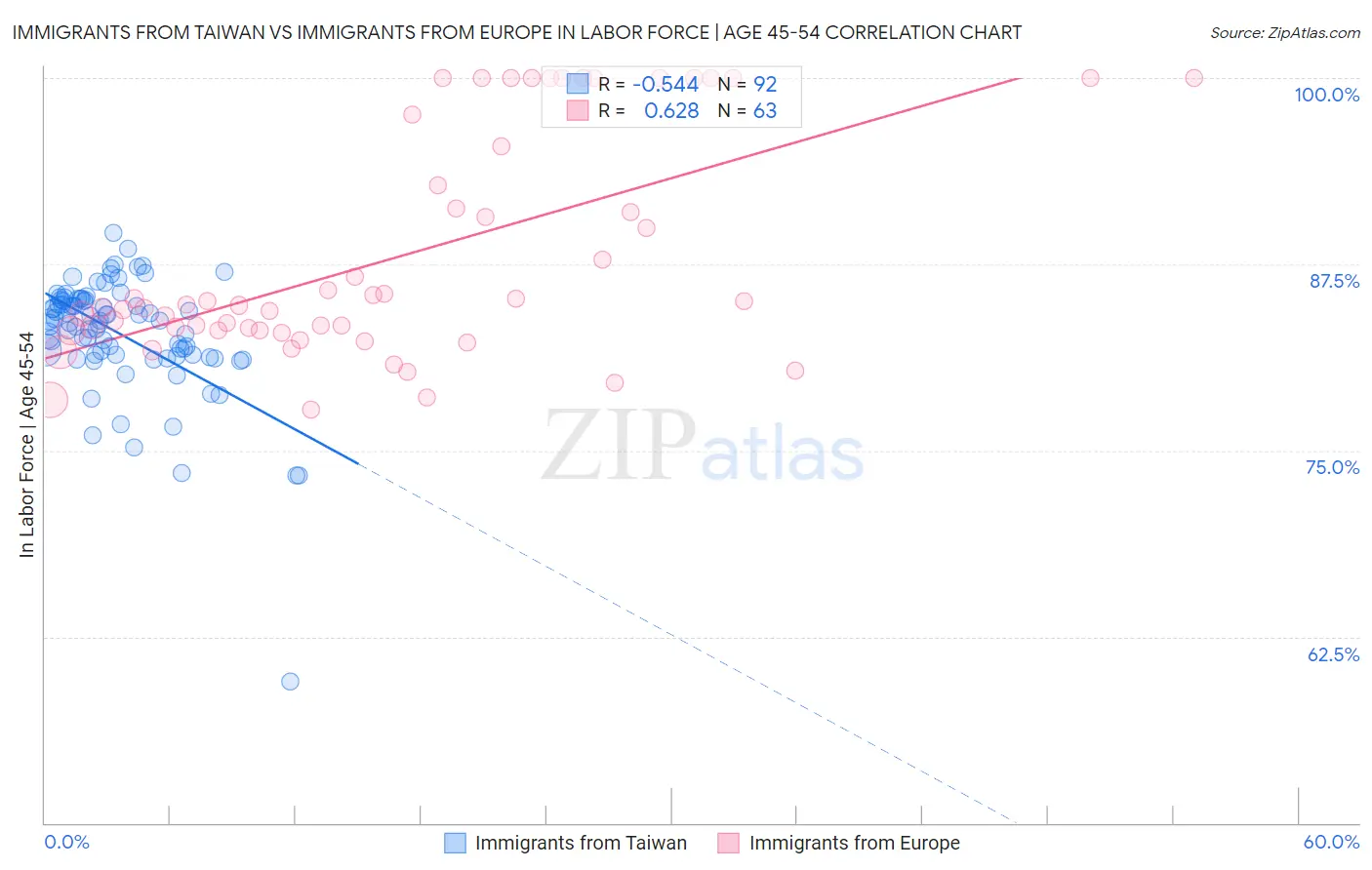 Immigrants from Taiwan vs Immigrants from Europe In Labor Force | Age 45-54