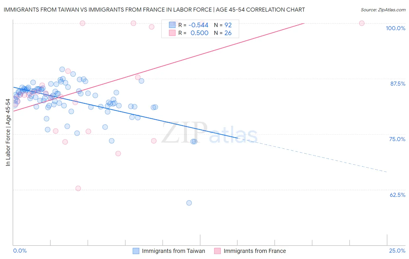 Immigrants from Taiwan vs Immigrants from France In Labor Force | Age 45-54