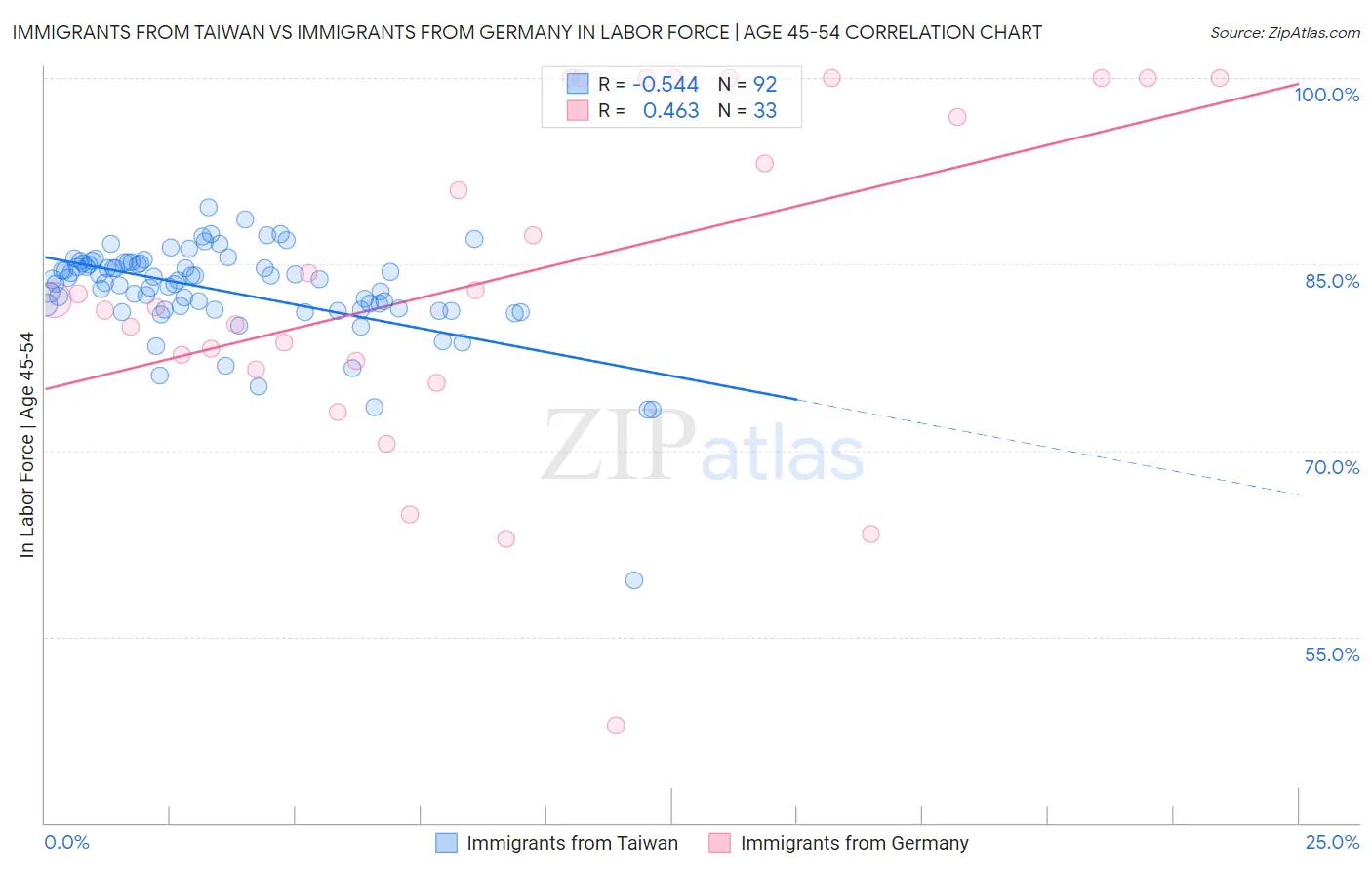 Immigrants from Taiwan vs Immigrants from Germany In Labor Force | Age 45-54