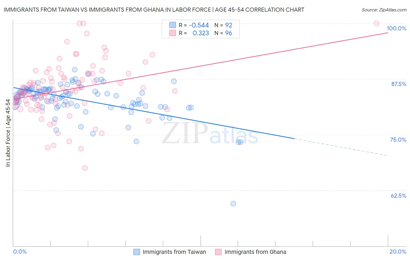 Immigrants from Taiwan vs Immigrants from Ghana In Labor Force | Age 45-54