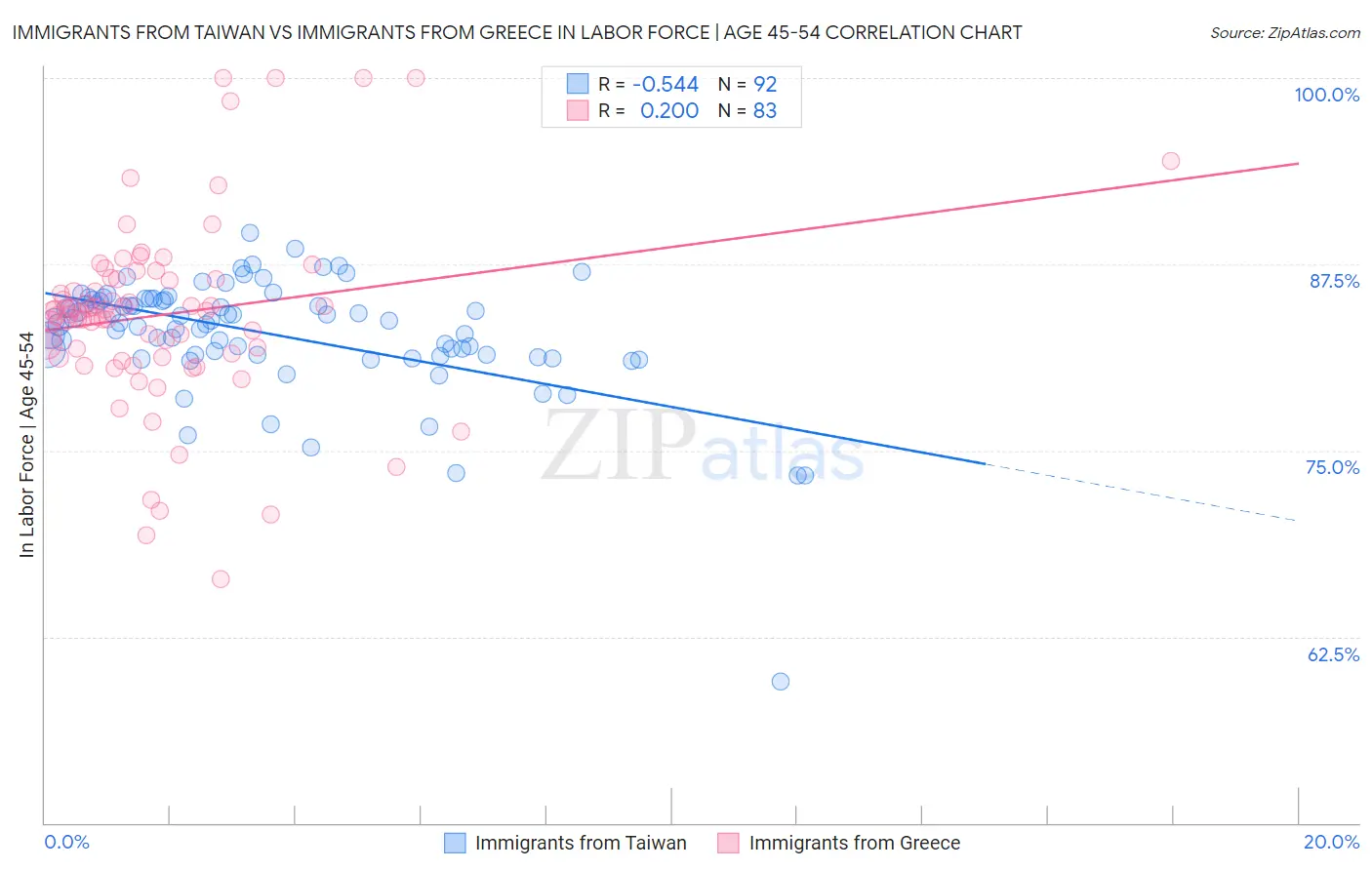 Immigrants from Taiwan vs Immigrants from Greece In Labor Force | Age 45-54