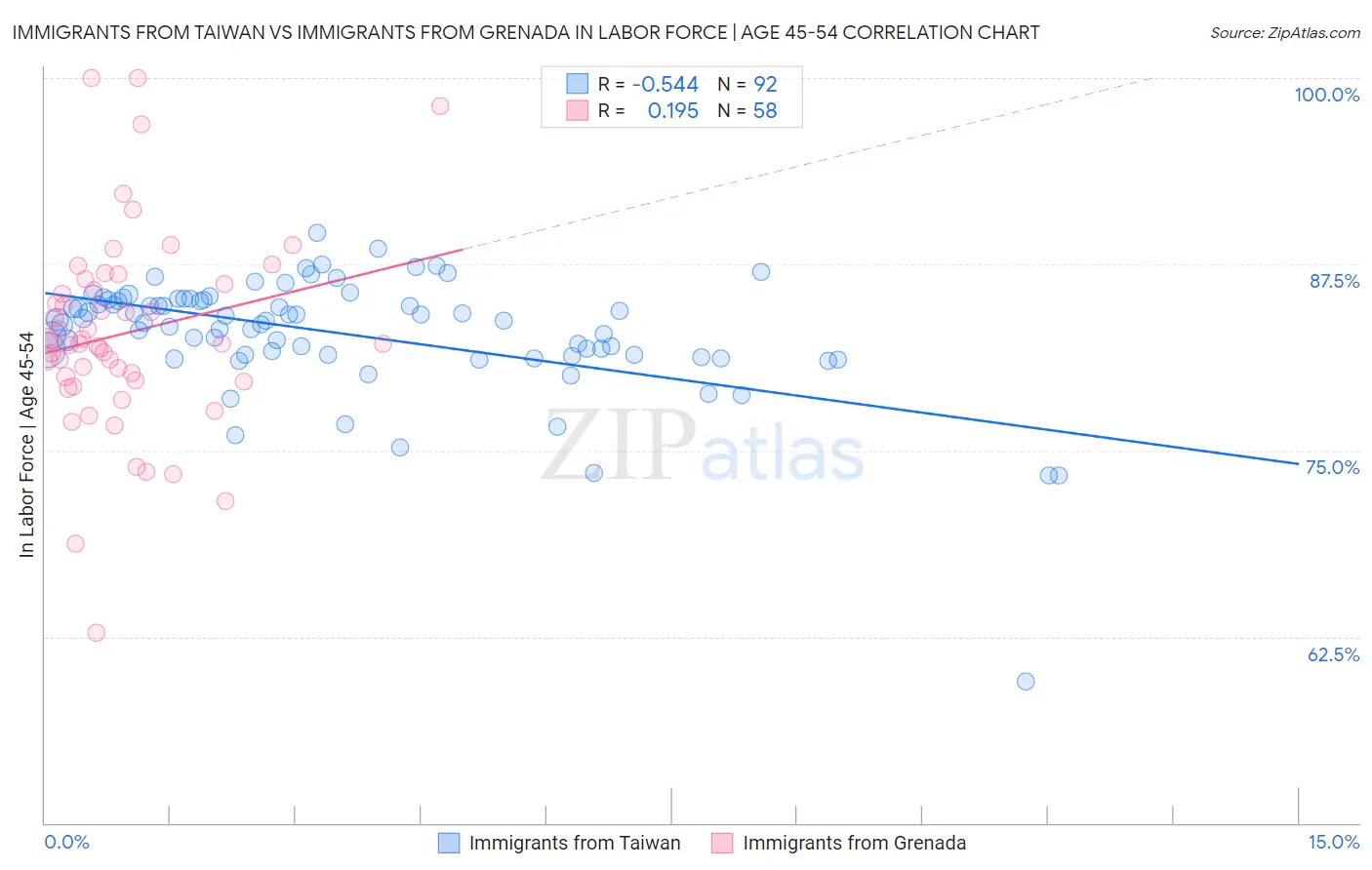 Immigrants from Taiwan vs Immigrants from Grenada In Labor Force | Age 45-54