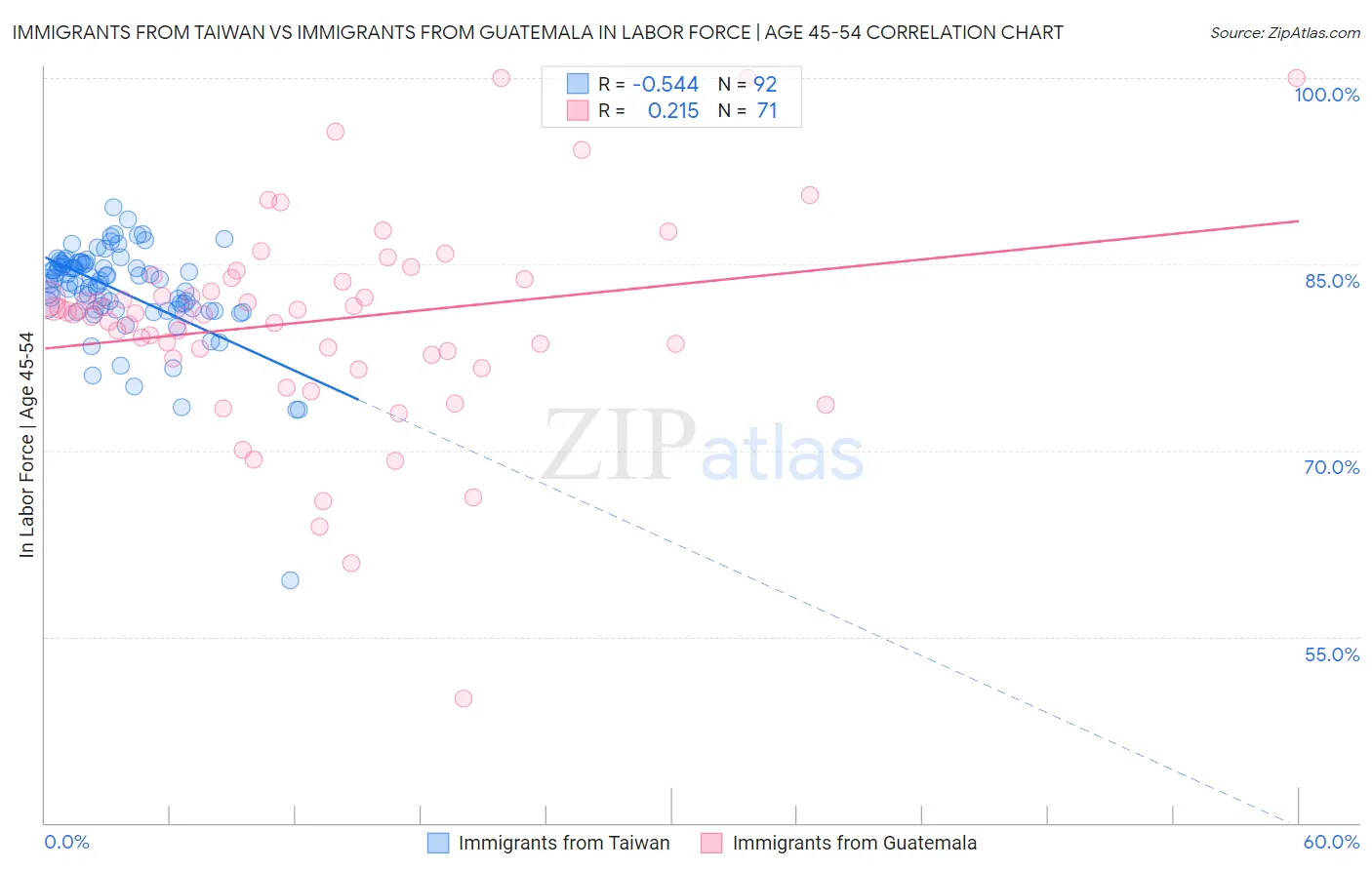 Immigrants from Taiwan vs Immigrants from Guatemala In Labor Force | Age 45-54