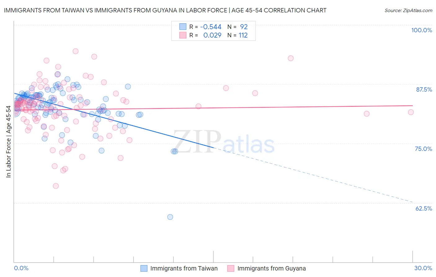 Immigrants from Taiwan vs Immigrants from Guyana In Labor Force | Age 45-54