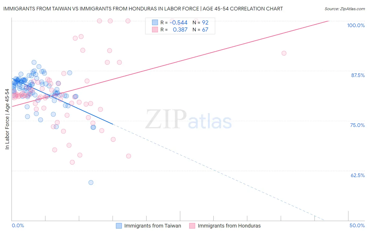 Immigrants from Taiwan vs Immigrants from Honduras In Labor Force | Age 45-54