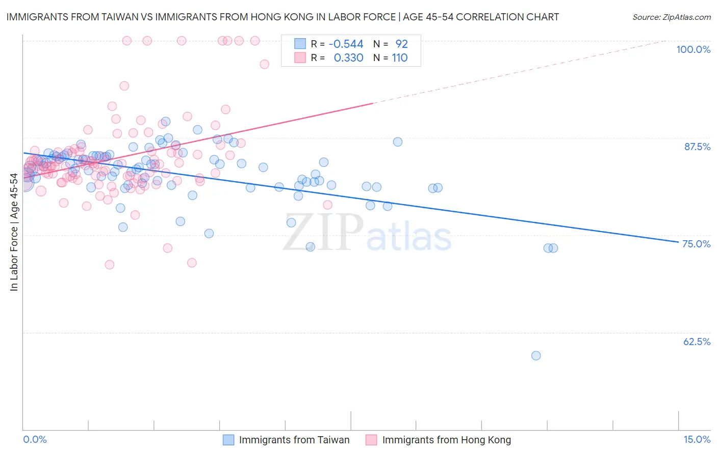 Immigrants from Taiwan vs Immigrants from Hong Kong In Labor Force | Age 45-54