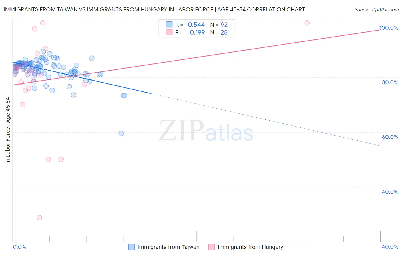 Immigrants from Taiwan vs Immigrants from Hungary In Labor Force | Age 45-54