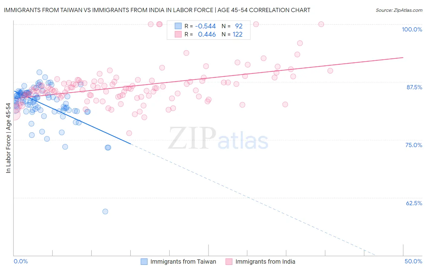Immigrants from Taiwan vs Immigrants from India In Labor Force | Age 45-54