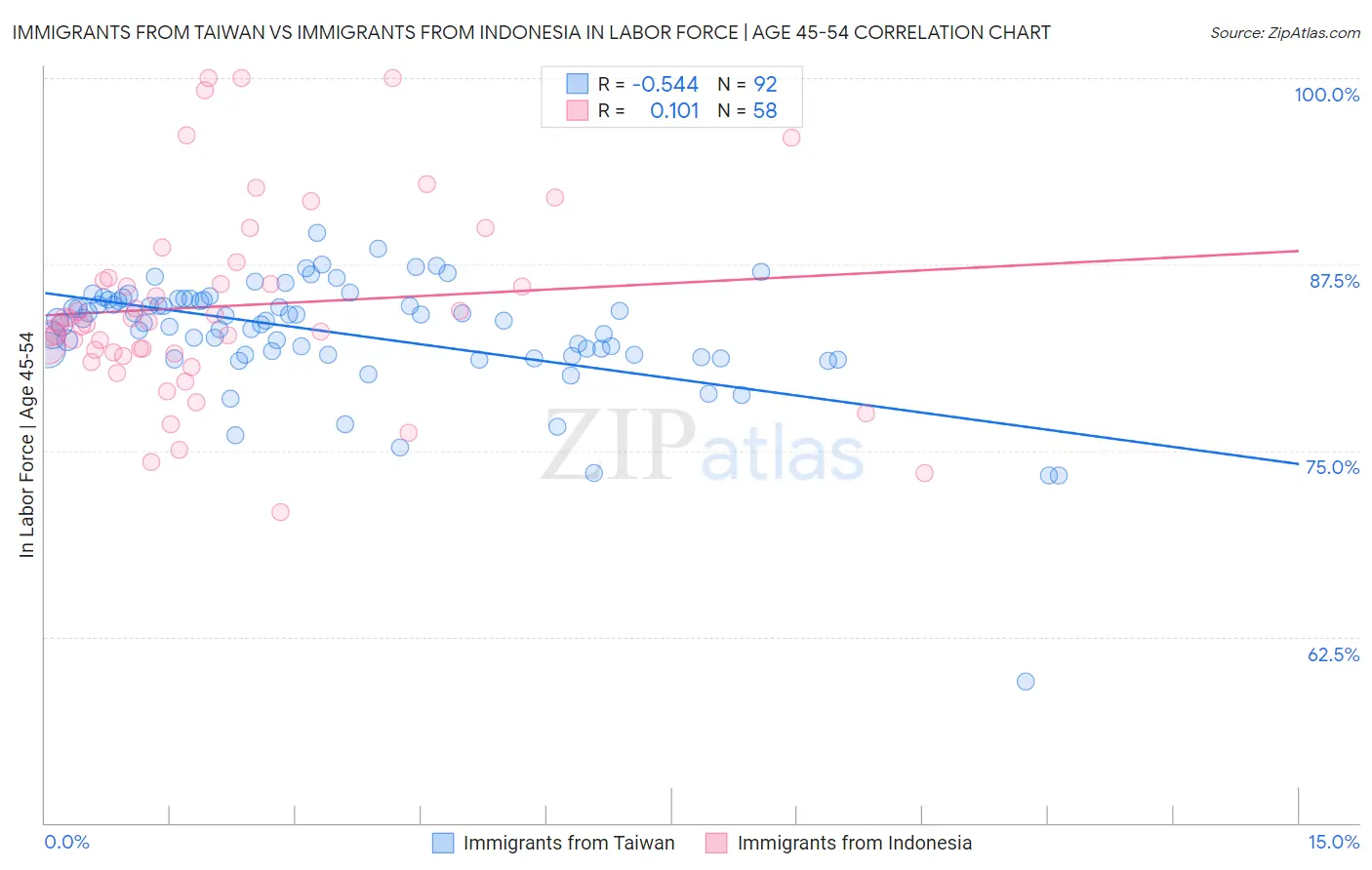 Immigrants from Taiwan vs Immigrants from Indonesia In Labor Force | Age 45-54