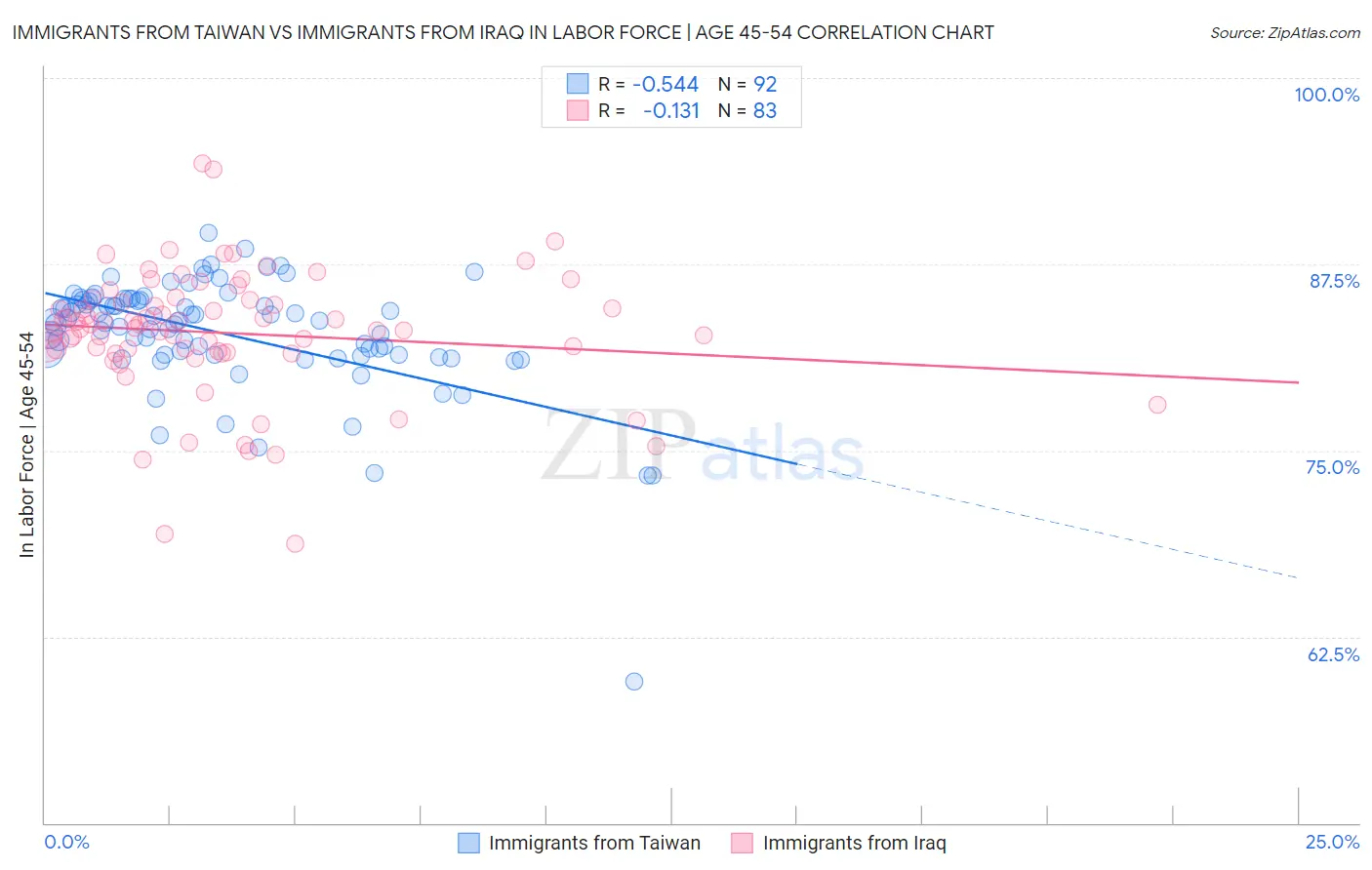 Immigrants from Taiwan vs Immigrants from Iraq In Labor Force | Age 45-54