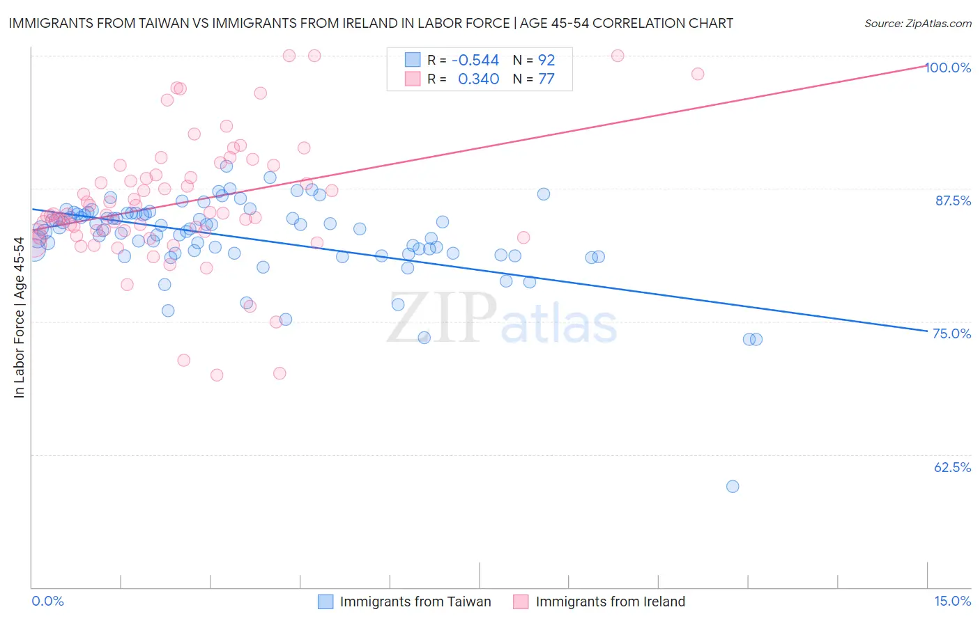 Immigrants from Taiwan vs Immigrants from Ireland In Labor Force | Age 45-54