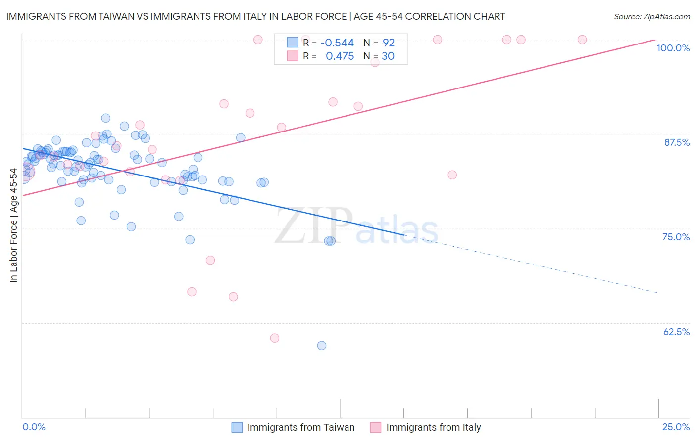 Immigrants from Taiwan vs Immigrants from Italy In Labor Force | Age 45-54